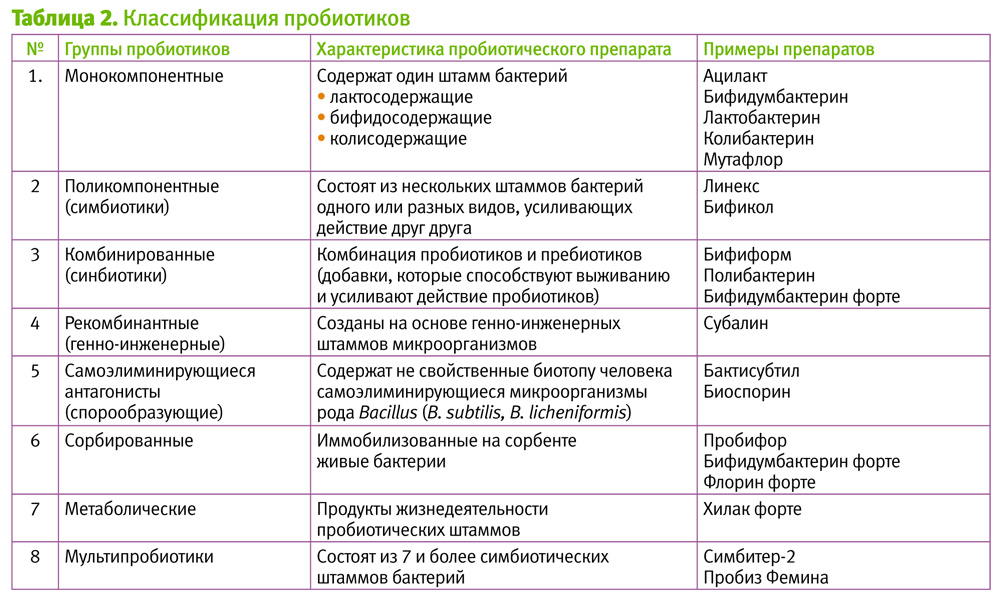 Список современных препаратов
